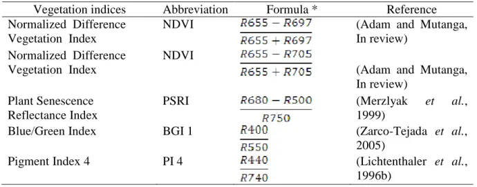 Table 6.1: Vegetation indices generated from AISA image and selected in this study 
