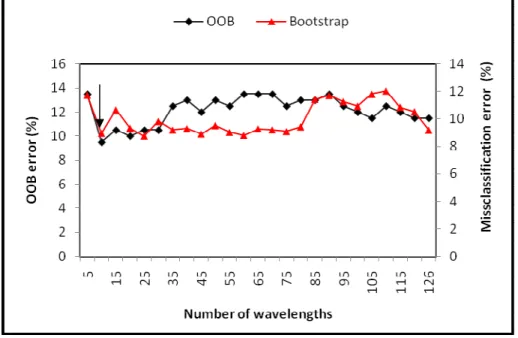 Figure  8.6.  The  forward  variables  selection  method  for  identifying  the  optimal  subset  of  wavelengths  based  on  the  OOB  and  .632+  bootstrap  error  estimates