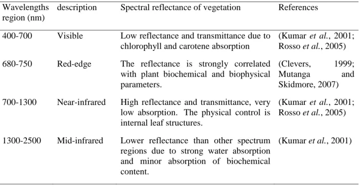 Table  2.1:  The  spectral  reflectance  of  green  vegetation  on  the  four  regions  of  electromagnetic  spectrum defined by Kumar et al