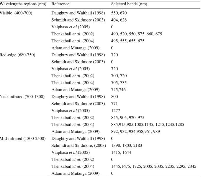 Table  2.2:  Frequency  of  wavelengths  selected  in  some  studies  for  mapping  wetland  vegetation  adapted into the four spectral domains defined by Kumar et al