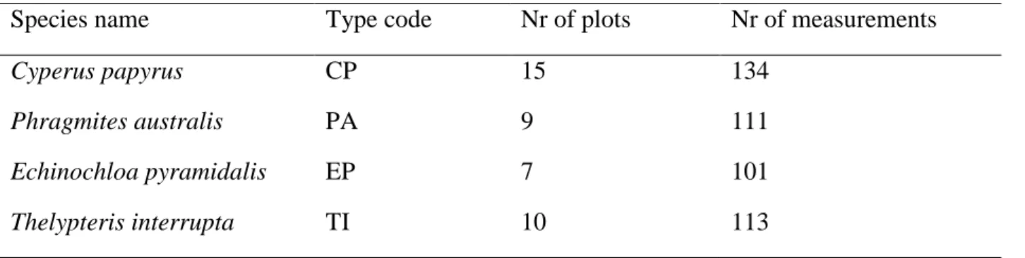 Table  3.1:  The  papyrus  swamp  and  its  associated  species,  the  number  of  sample  plots  and  the  total number of measurements collected 
