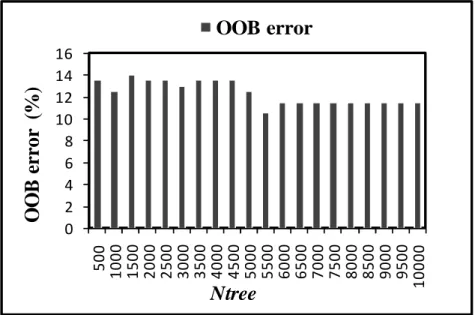 Figure  4.3.  The  effect  of  the  number  of  trees  (ntree)  parameter  on  the  performance  of  random  forest using the OOB estimate of error (%)