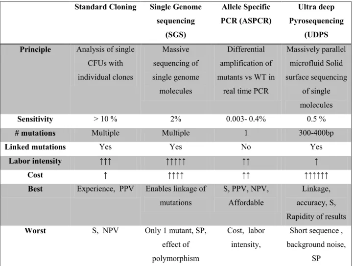 Table 1.3: Summary of commonly used techniques to detect HIV-1 minority variants  (Paredes i Deiros, 2009)