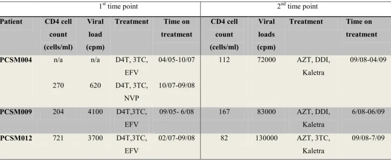 Table 2.1: Characteristics of patients that were switched from 1 st  to 2 nd  line therapy