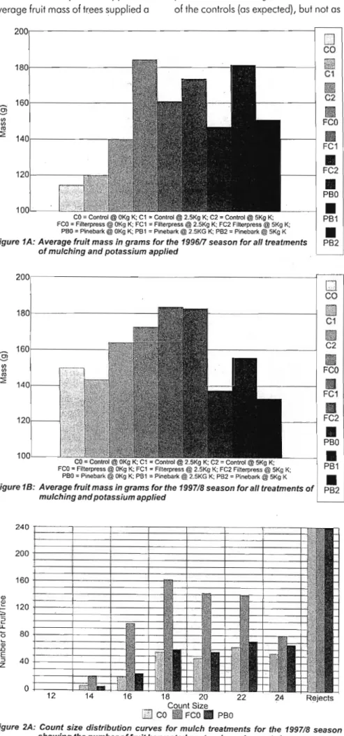 Fig. 2A and 2B show the average count size distribution in 1998 of fruit from trees treated with and without either pinebark or filterpress mulch and increasing rates of potassium application 