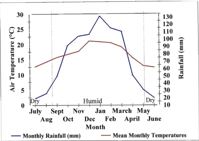Fig. 2.1 Climatogram of Cooling Estate. Rainfall data are long term averages from 1964 - 1998 (35 years) (Appendix 1), and temperature data is over one year (1996 - 1997) of meteorological measurements.