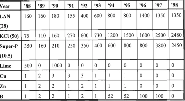 Table 2.1 Total annual amounts offertilizer applied in grams/tree over a ten year period at Cooling estate.