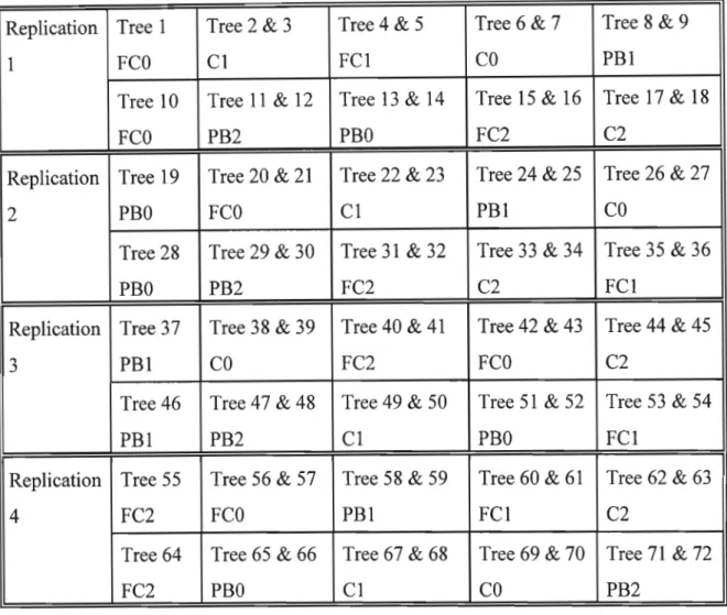 Table 2.2 Field experimental layout showing actual positions of treated trees in rows within four replications.