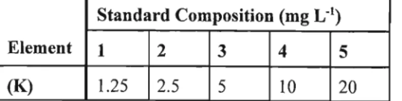 Table 2.3 Element composition of standards used (mg L- 1 ) to calibrate the Varian"