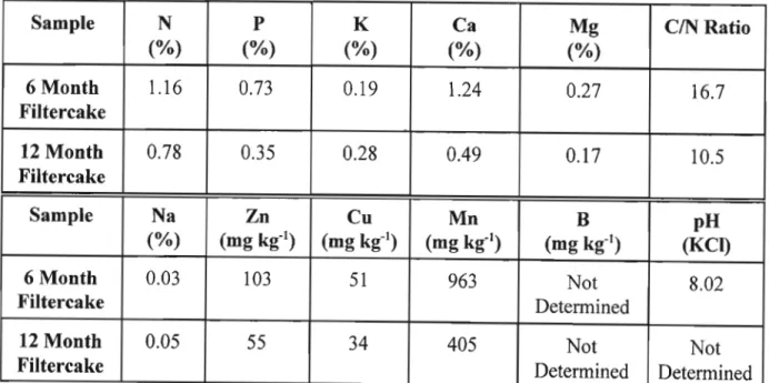 Table 3.1 Total mineral analysis of filtercake. The time scale in months refers to the total age of the filtercake from production by the sugarmill, ie