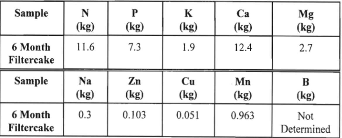 Table 3.2 Approximate amounts of nutrients applied in the filtercake mulch (6 month composted) per tree.