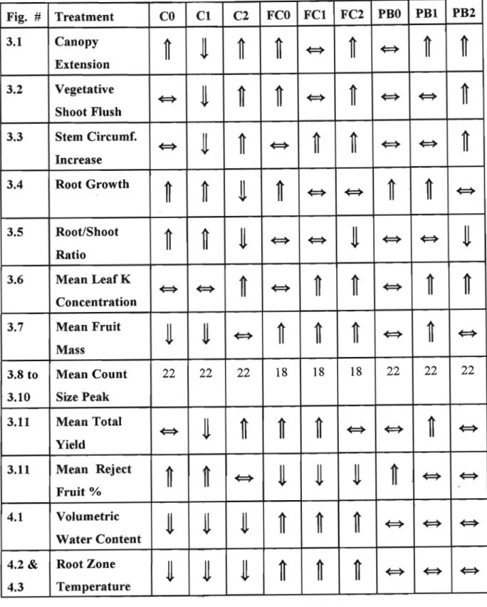 Table 5.1 A summary of results from chapter three and four. The following symbols have been used: ~ for High; <==> for Intermediate and ~ for low.