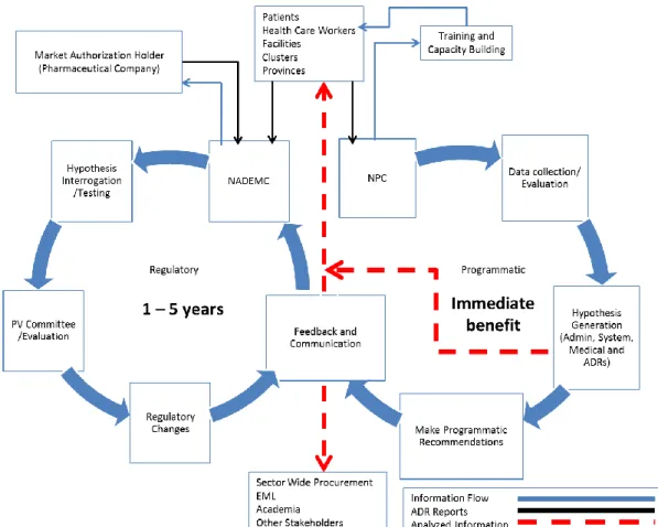 Figure 1: Overall PV activity syncing the regulatory and programmatic activities  1.1.4 Reporting of Adverse Drug Reactions (ADRs) 