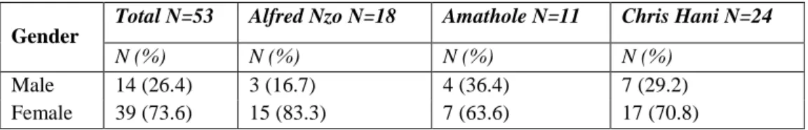 Table 1: Gender characteristics of HCPs   Gender 