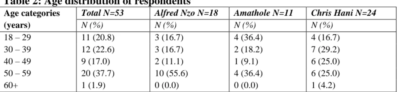 Table 2: Age distribution of respondents 