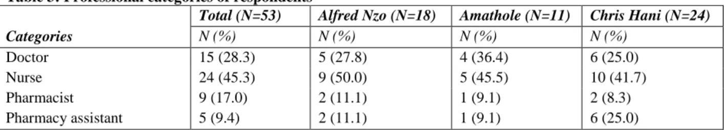 Table 3: Professional categories of respondents  Categories 