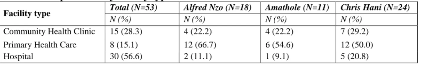 Table 4: Respondents by facility type 