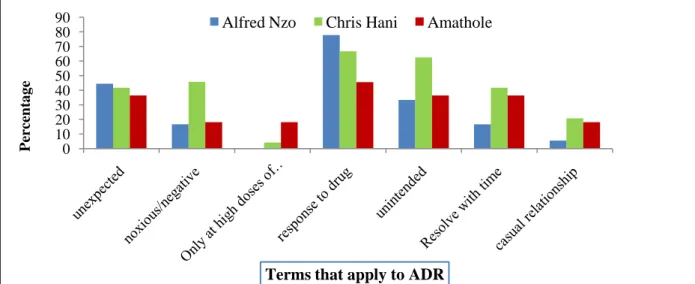 Figure 1: Summary of responses from districts on HCP understanding of the term ADR 