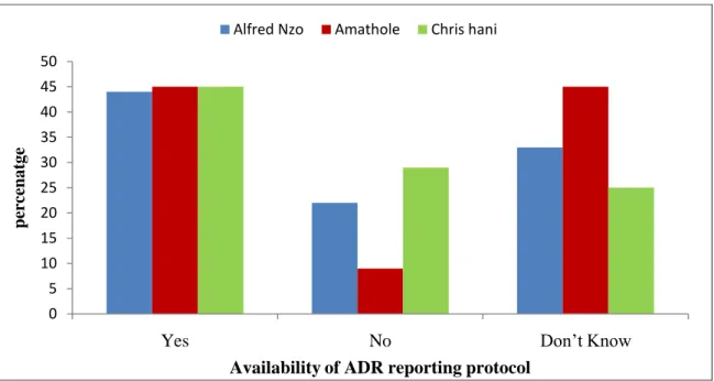 Figure  2:  Awareness  on  the  availability  of  a  protocol  for  ADR  reporting  in  the  selected  three districts of the Eastern Cape Province 