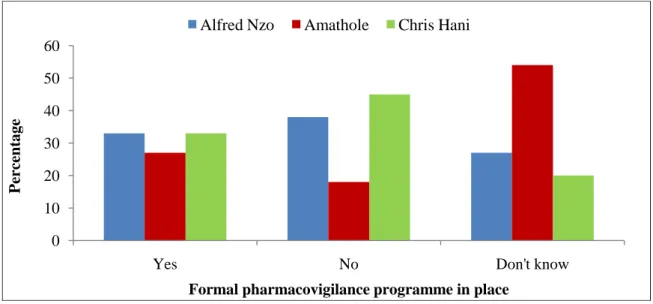 Figure 4: Responses on the availability of formal pharmacovigilance programme 