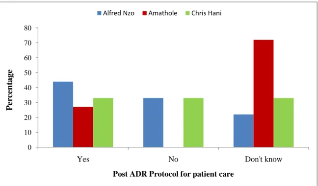 Figure 3: Awareness, by district, of the availability of a protocol for patient care following  the report of a suspected or confirmed ADR