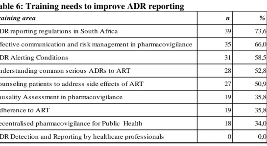 Table 6: Training needs to improve ADR reporting 