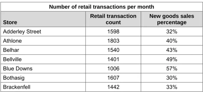 Table 3.1: Transaction count table 