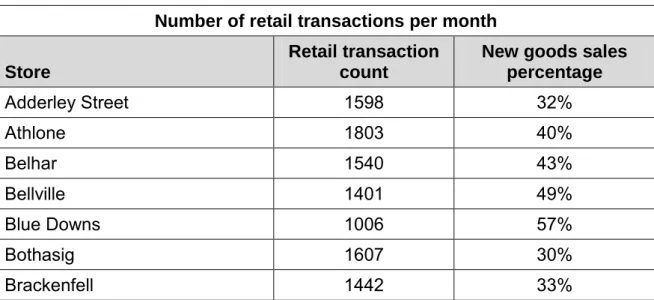 Table 3.1 indicates the number of transactions of the private label range to identify  the population and sample size