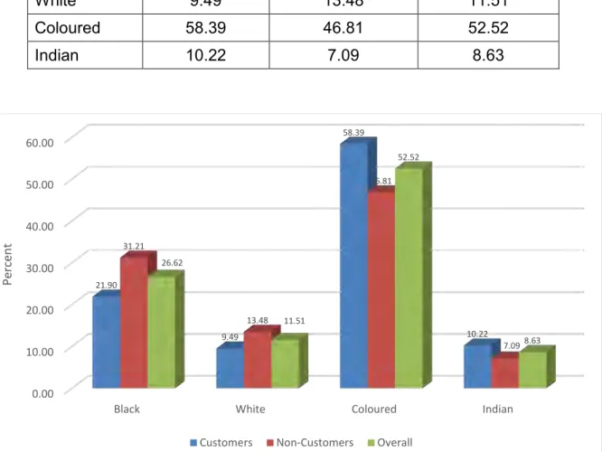 Figure 4.1: Race groups of respondents 