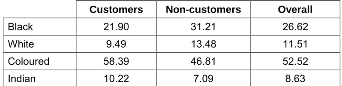 Table 4.3: Race groups of respondents 