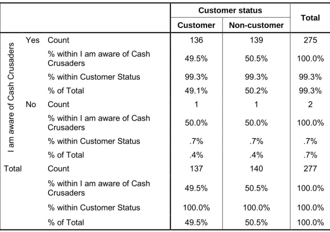 Table 4.4: Customer awareness of Cash Crusaders 