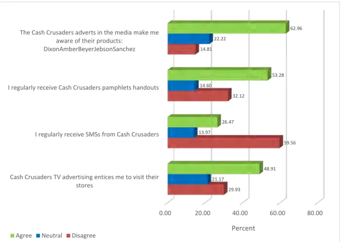 Figure 4.5: Customers’ feedback on marketing initiatives 