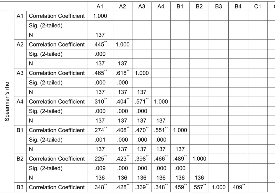 Table 4.15: Correlations between questions 