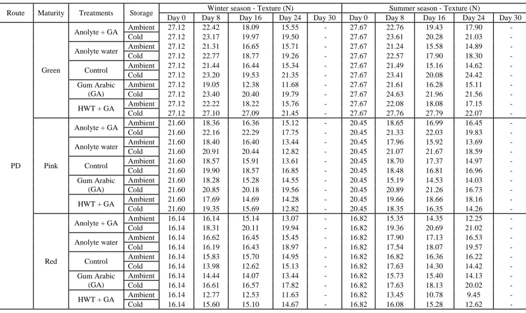 Table 5.2 The effects of supply routes, maturity stages, pre-storage treatments and storage conditions on tomato texture (N) 
