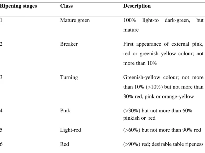 Table 2.1 The ripening stages of tomato fruit (Gierson & Kader, 1986)  Ripening stages         Class                                     Description 