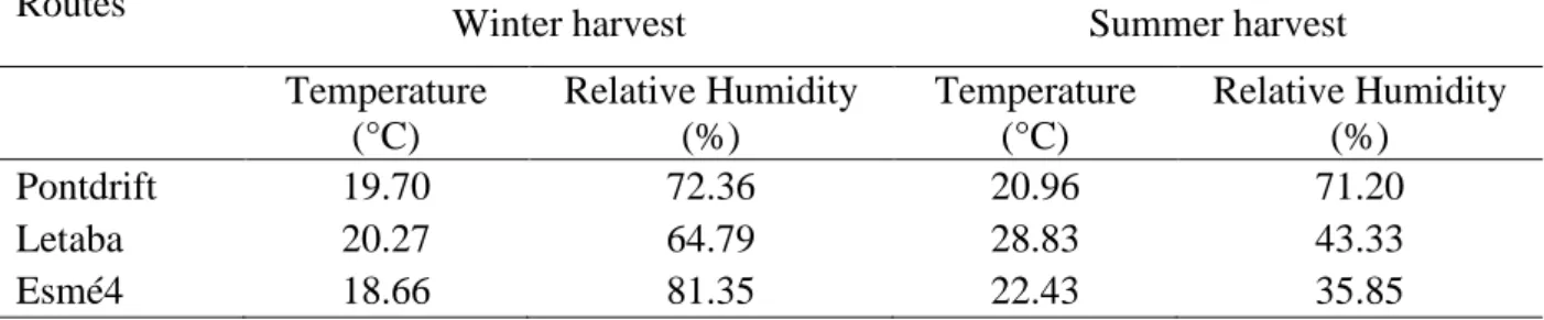 Table 3.1 Average temperature and relative humidity in trucks during transportation of  tomatoes after winter and summer harvests