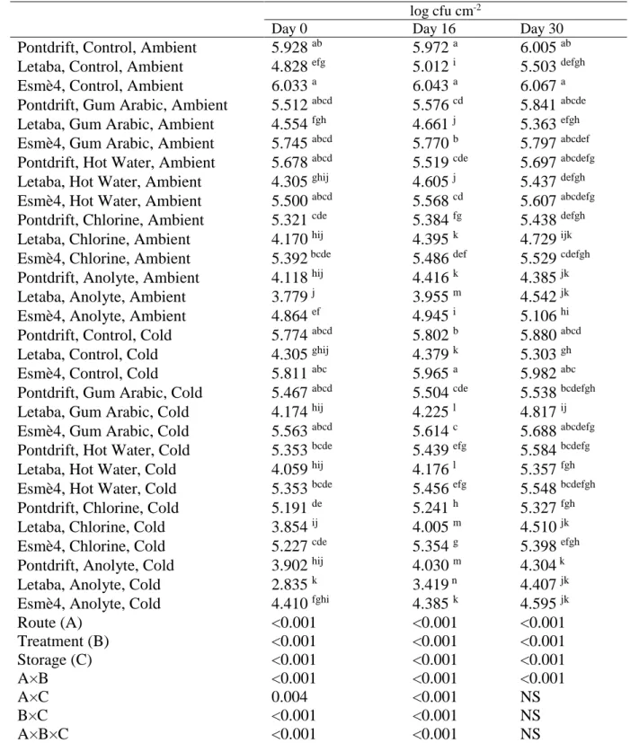 Table 3.2 The effect of supply chain routes, pre-storage treatments and storage temperatures  on the log cfu cm -2  of pink-matured tomatoes harvested in summer and stored for 30 days