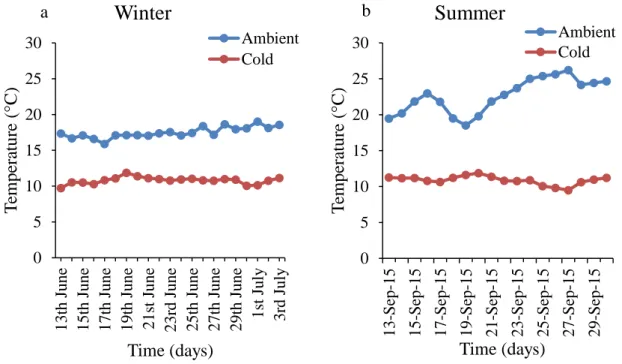 Figure 4.1 Variation in storage temperatures during winter (a) and summer seasons (b)  4.3.1 Colour 