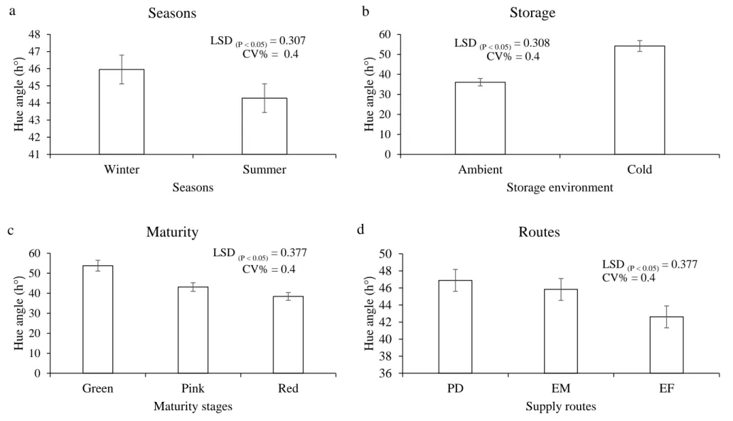 Figure 4.3 The effect of harvesting seasons (a), storage condition (b), maturity stage (c), and supply routes (d) on the colour (hue angle)41