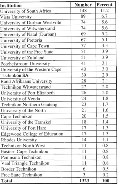 Table 5.1 Responses by Institutions