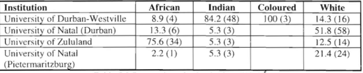 Table 5.2 shows that there was a 43.7 percent representation of Women-in-Research respondents in KZN from the University of Natal (the Durban and Pietermaritzburg campuses), followed by 32.7 percent from the University of Durban-Westville and 23.6 percent 