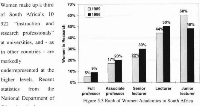 Figure 5.3 Rank of Women Academics in South AfricaWomen make up a third70%