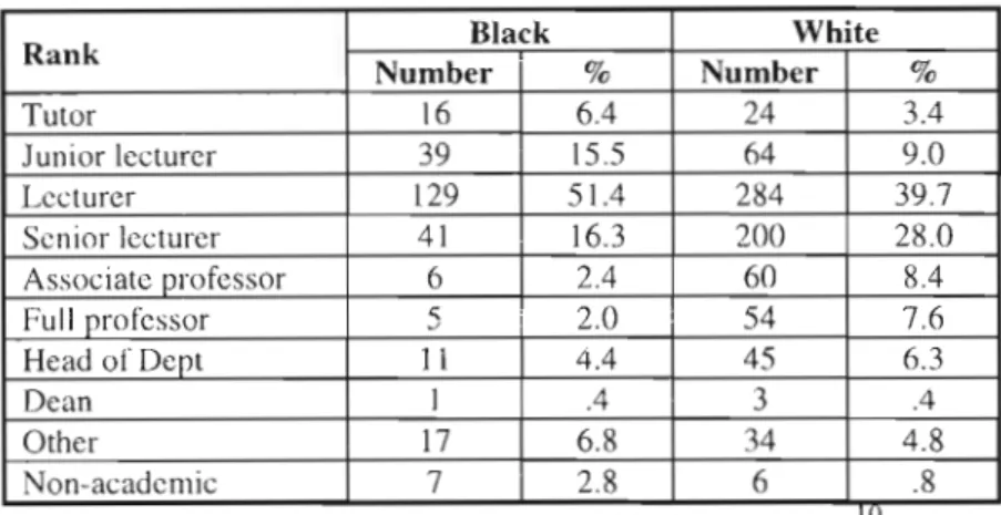 Table 5.6 Rank of Respondents (Black vs WhIte)