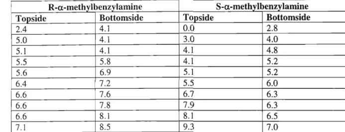 Table 2: Relative energies (kcal. mor l ) for PM3 calculations of macrocycle (R)-57 with guests (R) / (S) -u-methylbenzylamine
