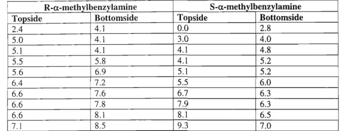 Table 1: Relative energies (kcal. mor l ) for PM3 calculations of macrocycle (R)-4 with guests (R) / (S)-u-methylbenzylamine