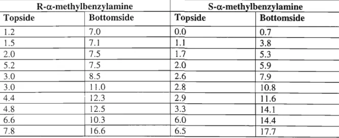 Table 2 represents the relative energies of complexes formed between macrocycle 57 and (R) or (S)-u-methylbenzylamine in kcal mor'