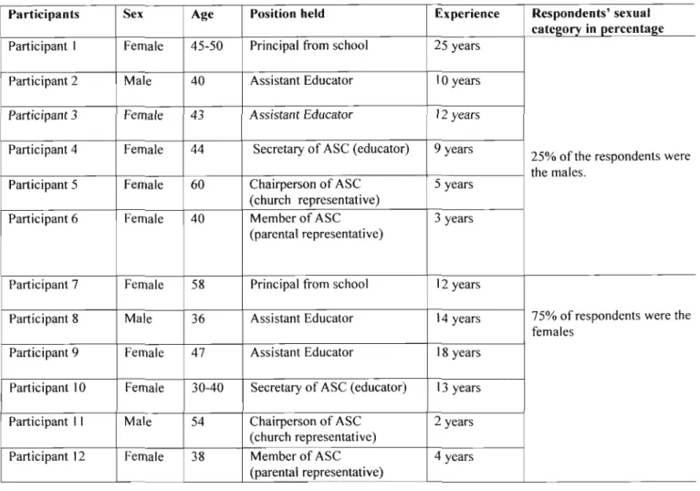 Table 3.5.1 shows that 4 respondents (33.3%) were parental representatives and 6 respondents (75%) of the educators were females while 2 respondents (25%) were the male educators