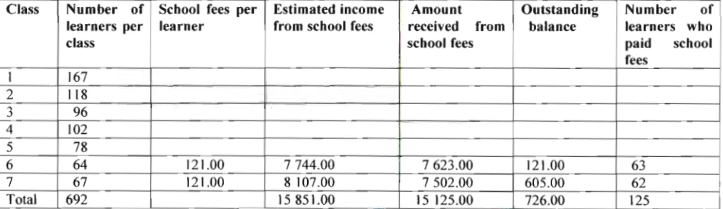 Table 4.2 at the bottom shows the record of school fees collected in 2005.