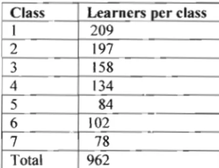 Table 4.7 indicates that in 2006, Motlejoa primary school enrolled 962 learners from classes one up to seven and no learners were expected to pay school fees since they were on FPE programme