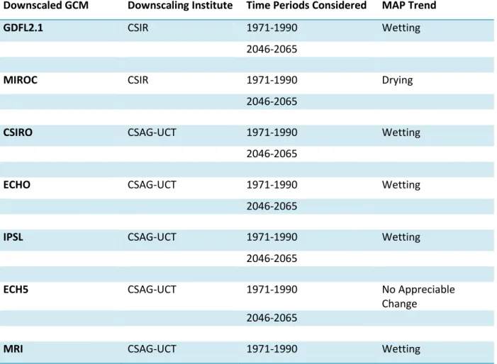 Table 4.2   Information on selected downscaled GCMs, the downscaling institutions and  projected trends in mean annual precipitation